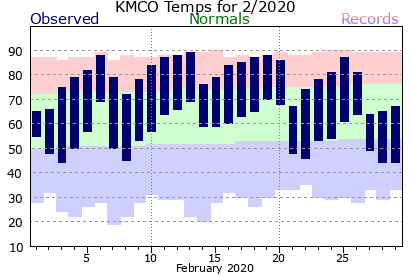 KMCO February Temperature Graph