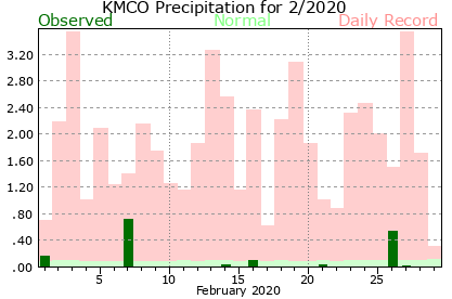 KMCO February Precipitation Graph