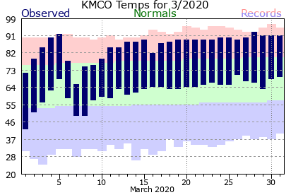 KMCO March Temperature Graph