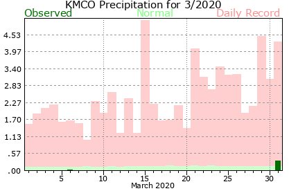 KMCO March Precipitation Graph