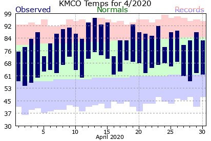 KMCO April Temperature Graph