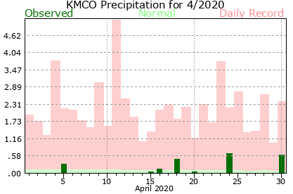 KMCO April Precipitation Graph