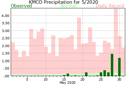KMCO May Precipitation Graph
