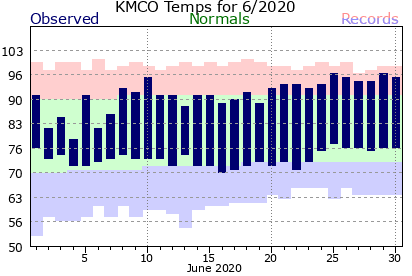 KMCO June Temperature Graph