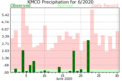 KMCO June Precipitation Graph