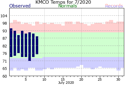 KMCO July Temperature Graph