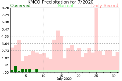 KMCO July Precipitation Graph