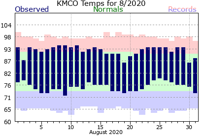 KMCO August Temperature Graph