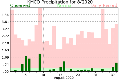 KMCO August Precipitation Graph