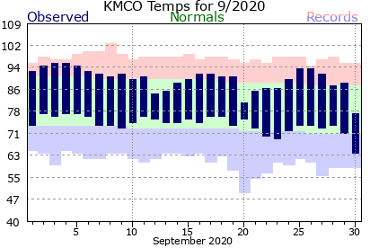 KMCO September Temperature Graph
