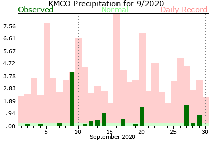 KMCO September Precipitation Graph