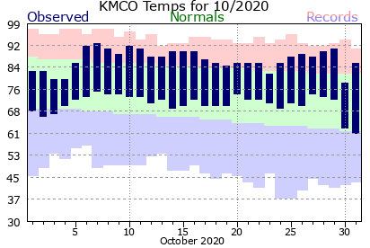 KMCO October Temperature Graph