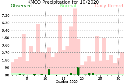KMCO October Precipitation Graph