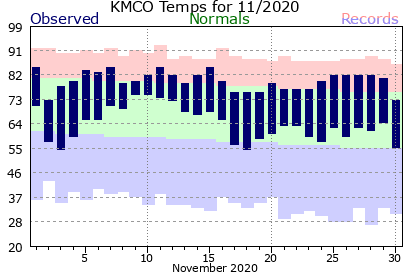 KMCO November Temperature Graph