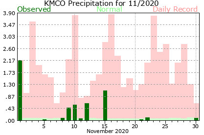 KMCO November Precipitation Graph