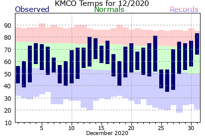 KMCO December Temperature Graph