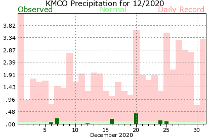 KMCO December Precipitation Graph