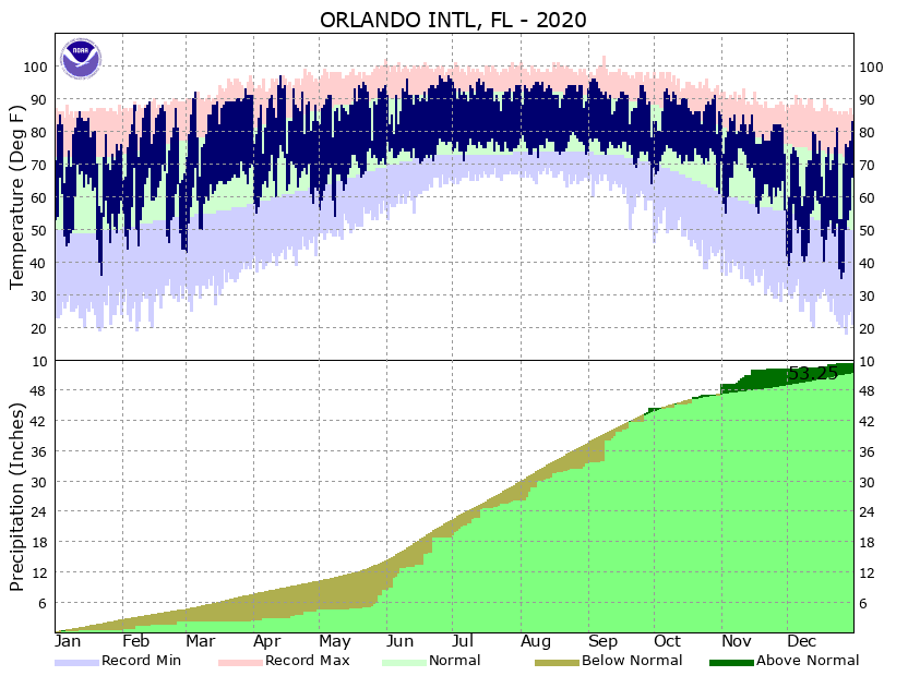 KMCO Yearly Climate Graph