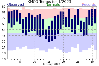 KMCO January Temperature Graph