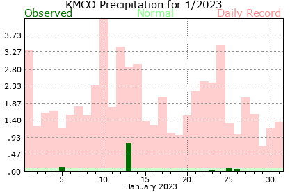 KMCO January Precipitation Graph