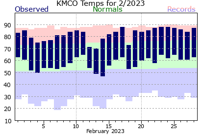KMCO February Temperature Graph