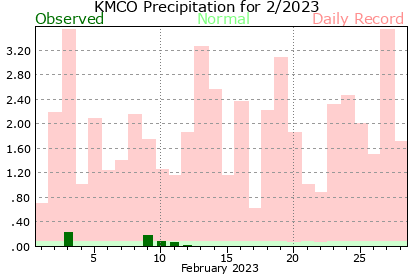 KMCO February Precipitation Graph