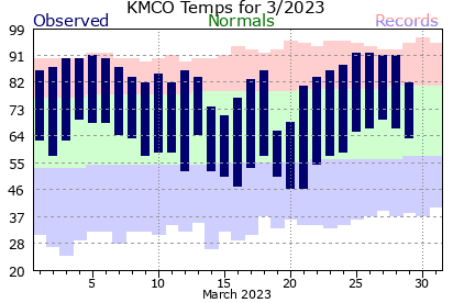KMCO March Temperature Graph