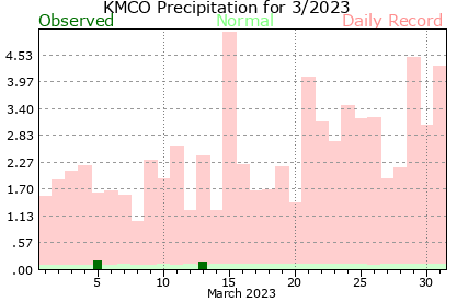 KMCO March Precipitation Graph