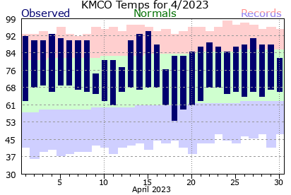 KMCO April Temperature Graph