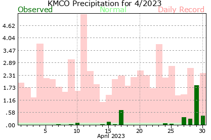 KMCO April Precipitation Graph