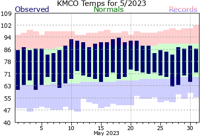 KMCO May Temperature Graph