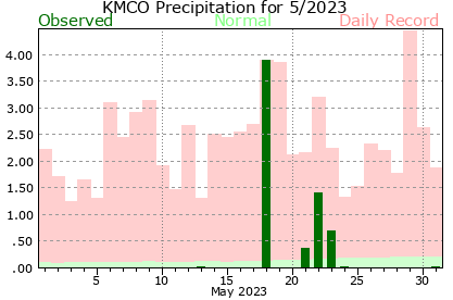 KMCO May Precipitation Graph