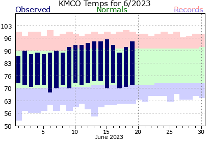 KMCO June Temperature Graph