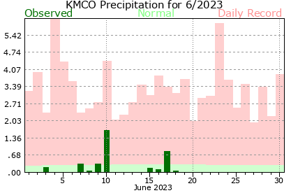 KMCO June Precipitation Graph