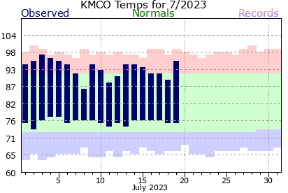 KMCO July Temperature Graph