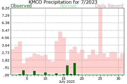 KMCO July Precipitation Graph