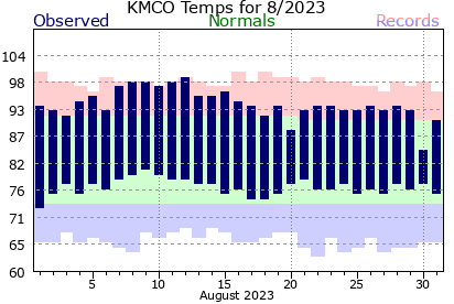 KMCO August Temperature Graph