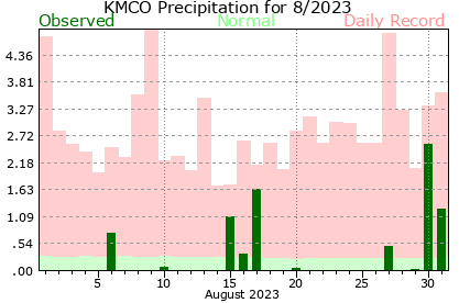 KMCO August Precipitation Graph