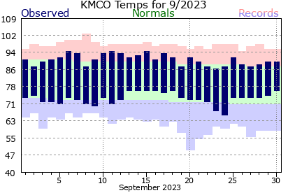 KMCO September Temperature Graph