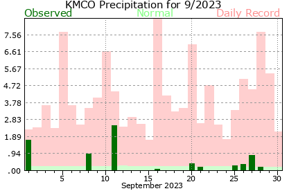 KMCO September Precipitation Graph