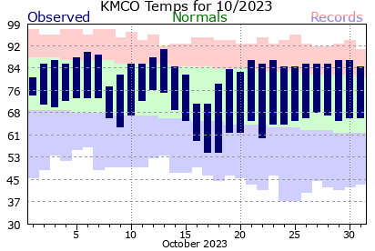 KMCO October Temperature Graph