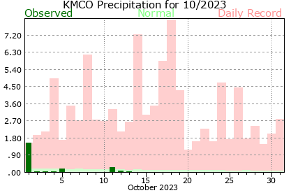 KMCO October Precipitation Graph