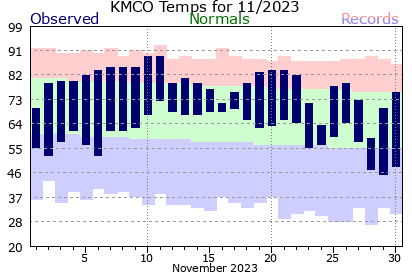 KMCO November Temperature Graph