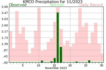 KMCO November Precipitation Graph