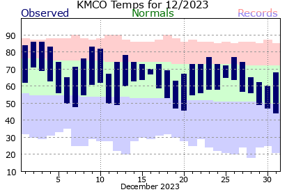 KMCO December Temperature Graph