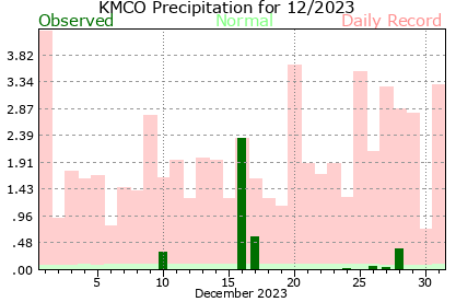 KMCO December Precipitation Graph