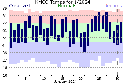 KMCO January Temperature Graph