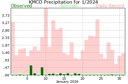 KMCO January Precipitation Graph