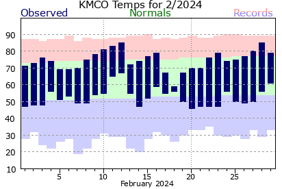 KMCO February Temperature Graph