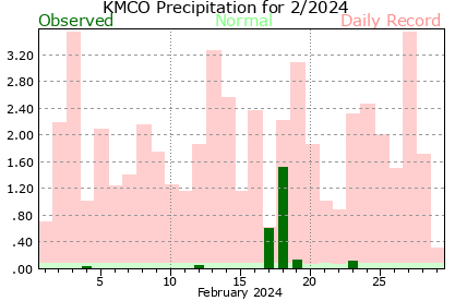 KMCO February Precipitation Graph